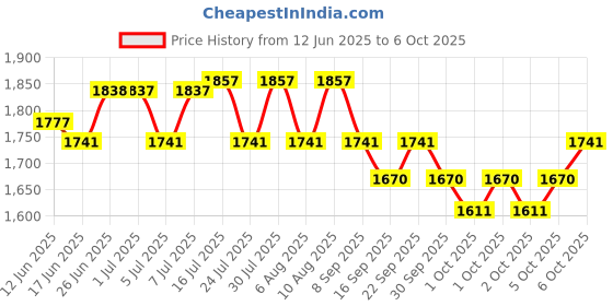 flipkart.com i kall K41-New with four sim support i kall Price History Graph from 12 Jun 2025 to 5 Oct 2025