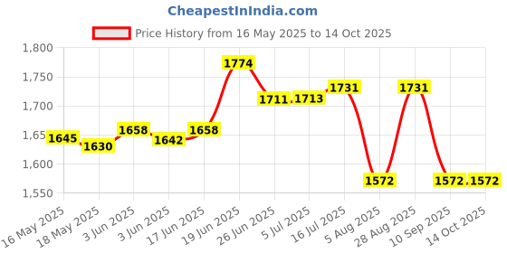 flipkart.com i kall K42New Folding Phone i kall Price History Graph from 16 May 2025 to 14 Oct 2025
