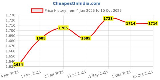 flipkart.com i kall K42New Folding phone i kall Price History Graph from 4 Jun 2025 to 10 Oct 2025
