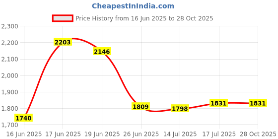 flipkart.com i kall K999 i kall Price History Graph from 16 Jun 2025 to 26 Oct 2025