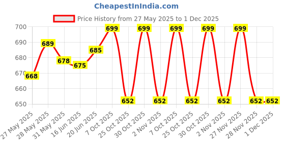 flipkart.com i kall King Talking, Contact icon and Auto Call Recording i kall Price History Graph from 27 May 2025 to 30 Nov 2025