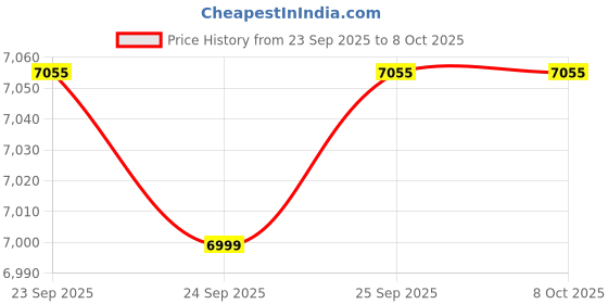 flipkart.com I Kall N16 Pro Tablet - 4000mAh Battery, Powerful Octa-Core Processor, 8MP Rear Camera 3 GB RAM 32 GB ROM 8 inch with 4G Tablet (Blue) Price History Graph from 23 Sep 2025 to 8 Oct 2025