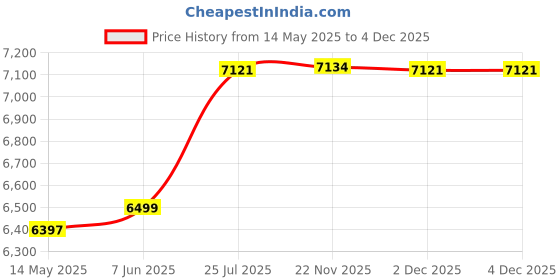 flipkart.com I Kall N17 3 GB RAM 32 GB ROM 8 inch with 4G Tablet (Green) Price History Graph from 14 May 2025 to 4 Dec 2025