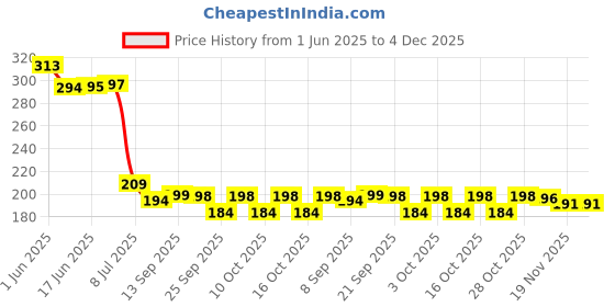 flipkart.com akua beat I Kent Optima I Tata Swach Water Purifiers UF Membrane (50 ML Syringe) Solid Wire Connector akua beat Price History Graph from 1 Jun 2025 to 4 Dec 2025