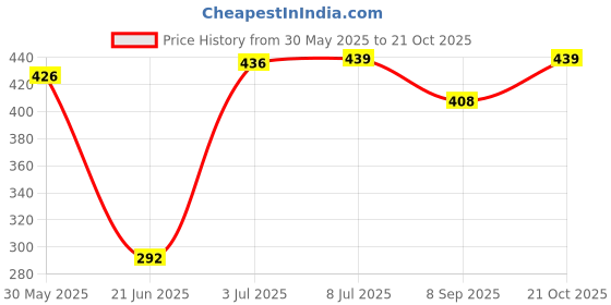 flipkart.com i khodal enterprisess I KHODAL ENTEPRISE HOUSE New kids girl and boy morden doll house i khodal enterprisess Price History Graph from 30 May 2025 to 21 Oct 2025