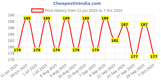 flipkart.com i-know Advance (Accurate results in 3 Min With Grip and Cap) pack of 2 Pregnancy Test Kit i-know Price History Graph from 11 Jun 2025 to 6 Oct 2025