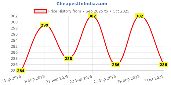 flipkart.com i-know Advance (Accurate results in 3 Min With Grip and Cap) pack of 4 Pregnancy Test Kit i-know Price History Graph from 7 Sep 2025 to 7 Oct 2025