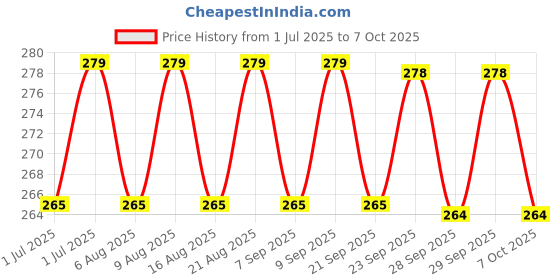 flipkart.com i-know Advance (Accurate results in 3 Min With Grip and Cap)pack of 3 Pregnancy Test Kit i-know Price History Graph from 1 Jul 2025 to 7 Oct 2025