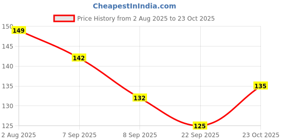 flipkart.com gift4you I Know I Have Hurt You Sorry Printed Coffee & Coffee for Friend Gift for Brother, Husband,Wife Valentine's Gifts for Husband, Girlfriend, Wife, Boyfriend Ceramic Coffee Mug gift4you Price History Graph from 2 Aug 2025 to 23 Oct 2025
