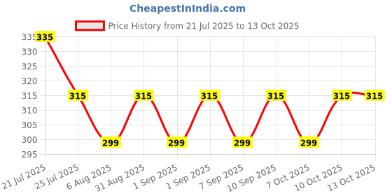 flipkart.com i-know Menopause Kit Menopausal Kit i-know Price History Graph from 21 Jul 2025 to 12 Oct 2025