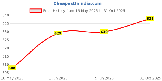 flipkart.com hello friend I love Music : Xylophone Play Along Song Book, Sound Book, Story Book all in one. hello friend Price History Graph from 16 May 2025 to 31 Oct 2025