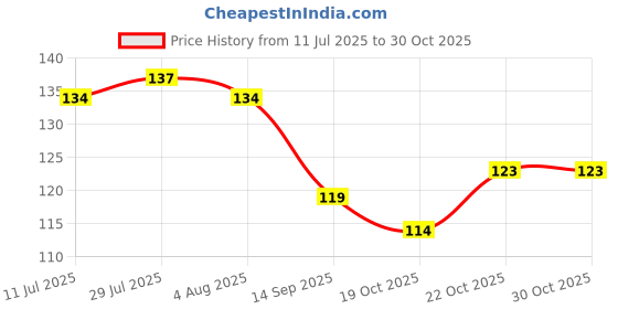 flipkart.com gift4you I Love My Mom Multicolour Printed Coffee & Tea Cup Gifts for Mother Day Gift, Birthday Day mom , Mom for Coffee695 Ceramic Coffee Mug gift4you Price History Graph from 11 Jul 2025 to 30 Oct 2025