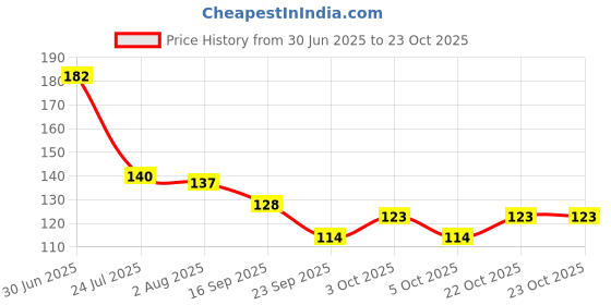 flipkart.com wagwan I Love My Sister Happy Birthday Gift for Sister, Gifts for Sister Rakhi Gift, Raksha Bandhan Gift Bahen MG20488 Ceramic Coffee Mug wagwan Price History Graph from 30 Jun 2025 to 23 Oct 2025