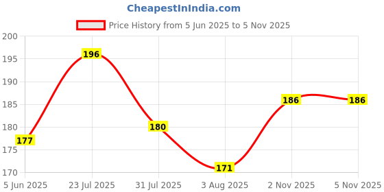flipkart.com party midlinkerz I Love You Balloons for Decoration Items Kit Combo For Husband & Wife party midlinkerz Price History Graph from 5 Jun 2025 to 4 Nov 2025