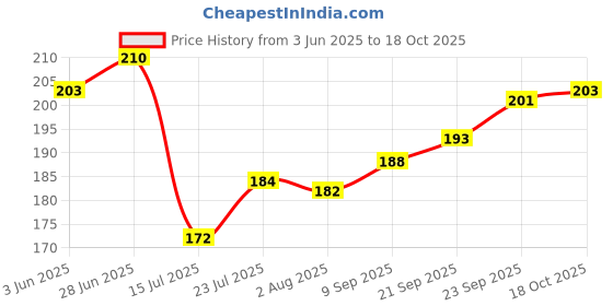 flipkart.com plakasha creations " I Love You " "(Couple Heart)" Black Coffee Gift For Valentine Gift Ceramic Coffee Mug plakasha creations Price History Graph from 3 Jun 2025 to 18 Oct 2025