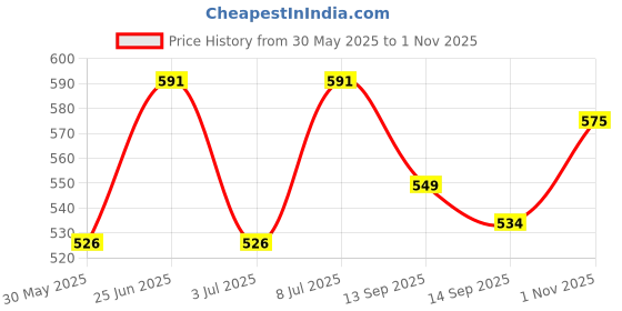 flipkart.com impactgift I Love You Forever and ever Heart 3D Illusion Acrylic LED lamp Gift for Her/Him Table Lamp impactgift Price History Graph from 30 May 2025 to 1 Nov 2025