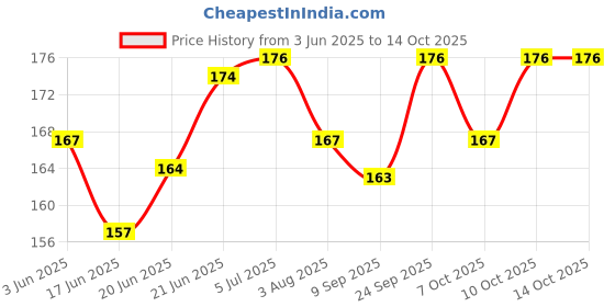 flipkart.com pickkart I Love You Greeting card Greeting Card pickkart Price History Graph from 3 Jun 2025 to 14 Oct 2025