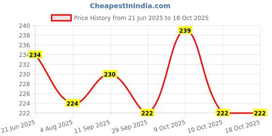 flipkart.com nyarogift I Love You Greeting Card with Artificial Rose Greeting Card nyarogift Price History Graph from 21 Jun 2025 to 18 Oct 2025
