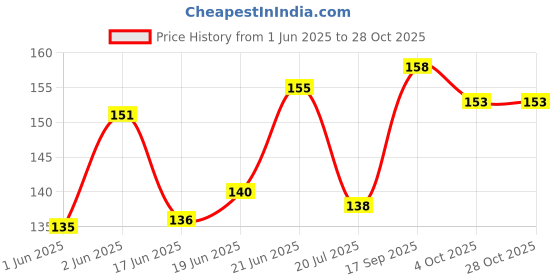 flipkart.com me&you I Love You Mom Greeting Card for Mother Greeting Card me&you Price History Graph from 1 Jun 2025 to 27 Oct 2025
