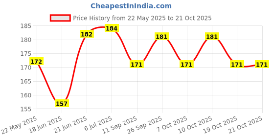 flipkart.com redbakers.in I Love You With all my Heart Greeting Card Greeting Card redbakers.in Price History Graph from 22 May 2025 to 19 Oct 2025