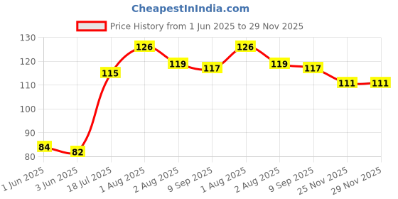 flipkart.com party midlinkerz I Love You With All My Heart Happy Valentine'S Day Stay With You Greeting Cards Greeting Card party midlinkerz Price History Graph from 1 Jun 2025 to 28 Nov 2025