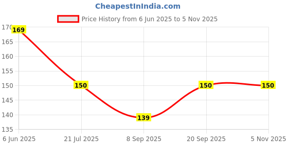 flipkart.com ukani I LOVE YOU with Heart Design Night Lamp ukani Price History Graph from 6 Jun 2025 to 4 Nov 2025
