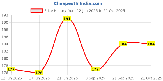 flipkart.com redbakers.in I miss You my Love Greeting Card Greeting Card redbakers.in Price History Graph from 12 Jun 2025 to 19 Oct 2025