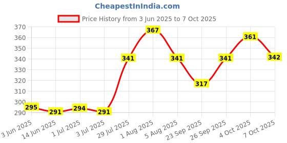 flipkart.com i pop 1 pc steering knob, 1 set door guard (Black) Combo i pop Price History Graph from 3 Jun 2025 to 7 Oct 2025