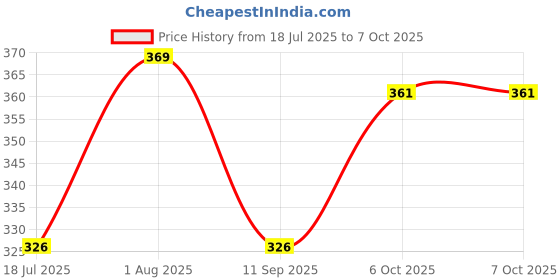 flipkart.com i-pop 1 Steering Knob, 1 Car Door Scratch Guard-WHITE Combo i-pop Price History Graph from 18 Jul 2025 to 7 Oct 2025