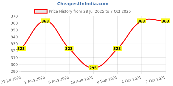 flipkart.com i pop 1pc big knob & 1 set door guard (Black) Combo i pop Price History Graph from 28 Jul 2025 to 7 Oct 2025