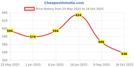 flipkart.com i-pro Neonatal EYE Protector i-pro Price History Graph from 25 May 2025 to 16 Oct 2025
