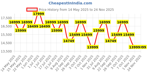 flipkart.com acer I PRO Series 100.3 cm (40 inch) Full HD LED Smart Google TV with Android 14 (Black) | 16GB Storage | 30W Dolby Audio acer Price History Graph from 14 May 2025 to 24 Nov 2025