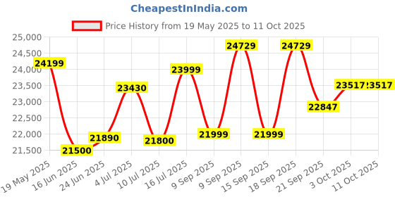 flipkart.com acer I PRO Series 108 cm (43 inch) Ultra HD (4K) LED Smart Google TV with Android 14 (Black) | MEMC | ALLM | VRR | AI Picture Optimisation | 30W Dolby Audio acer Price History Graph from 19 May 2025 to 10 Oct 2025