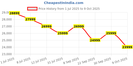 flipkart.com acer I PRO Series 127 cm (50 inch) Ultra HD (4K) LED Smart Google TV with Android 14 (Black) | MEMC | ALLM | VRR | AI Picture Optimisation | 36W Speakers | Dolby Vision-Atmos acer Price History Graph from 1 Jul 2025 to 9 Oct 2025