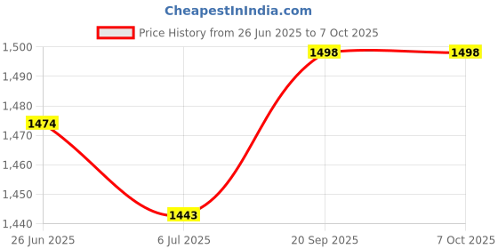 flipkart.com I R ENTERPRISE Haptic/Tactile touchscreen Mobile Display for ITEL A70,p40 OG Price History Graph from 26 Jun 2025 to 7 Oct 2025