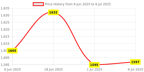 flipkart.com I R ENTERPRISE Haptic/Tactile touchscreen Mobile Display for Realme C51 Price History Graph from 6 Jun 2025 to 6 Jul 2025