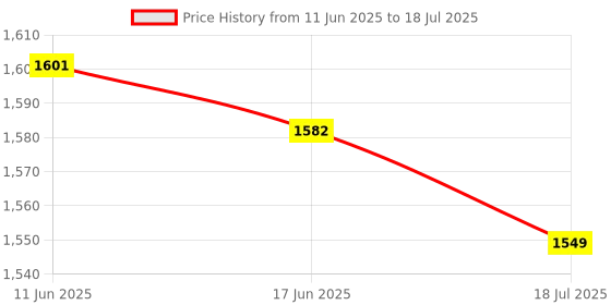 flipkart.com I R ENTERPRISE IPS LCD Mobile Display for Infinix Hot 30i . OG Quality Price History Graph from 11 Jun 2025 to 18 Jul 2025