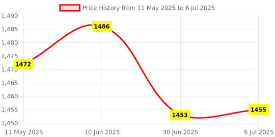 flipkart.com I R ENTERPRISE IPS LCD Mobile Display for INFINIX Hot 30i, Smart 7 (x6515), Smart 7 plus (x6517) Price History Graph from 11 May 2025 to 6 Jul 2025
