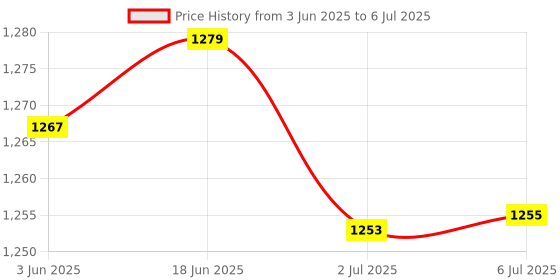 flipkart.com I R ENTERPRISE IPS LCD Mobile Display for Infinix Hot 8 Price History Graph from 3 Jun 2025 to 6 Jul 2025