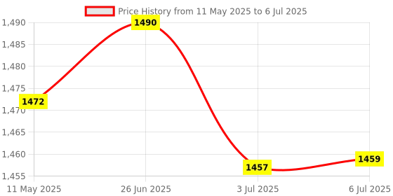 flipkart.com I R ENTERPRISE IPS LCD Mobile Display for Infinix Smart 7 (OG quality) Price History Graph from 11 May 2025 to 6 Jul 2025
