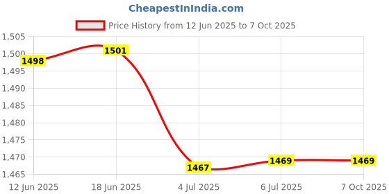 flipkart.com I R ENTERPRISE IPS LCD Mobile Display for Mi& REDMI 9i,OG Quality Price History Graph from 12 Jun 2025 to 6 Oct 2025