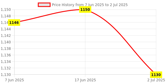 flipkart.com I R ENTERPRISE IPS LCD Mobile Display for Realme &Oppo. Realme c2, Oppo a1k Price History Graph from 7 Jun 2025 to 2 Jul 2025