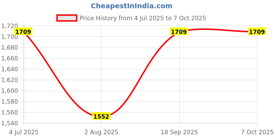 flipkart.com I R ENTERPRISE IPS LCD Mobile Display for Realme C11(2021) OG Quality Price History Graph from 4 Jul 2025 to 6 Oct 2025