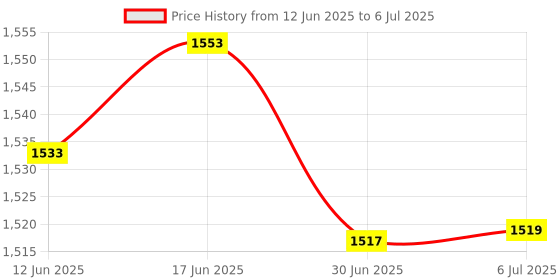 flipkart.com I R ENTERPRISE IPS LCD Mobile Display for Realme C53 Price History Graph from 12 Jun 2025 to 6 Jul 2025