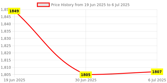 flipkart.com I R ENTERPRISE IPS LCD Mobile Display for REDMI &Mi 9A Price History Graph from 19 Jun 2025 to 6 Jul 2025