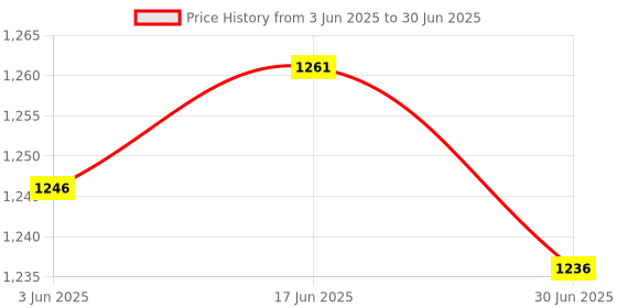 flipkart.com I R ENTERPRISE IPS LCD Mobile Display for Samsung A12 Price History Graph from 3 Jun 2025 to 30 Jun 2025