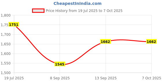 flipkart.com I R ENTERPRISE IPS LCD Mobile Display for Vivo Y12 OG QUALITY Price History Graph from 19 Jul 2025 to 7 Oct 2025