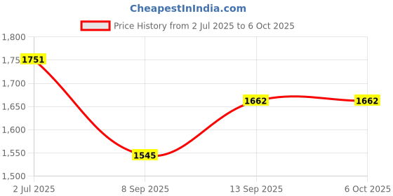 flipkart.com I R ENTERPRISE IPS LCD Mobile Display for Vivo Y17 OG Quality Price History Graph from 2 Jul 2025 to 6 Oct 2025
