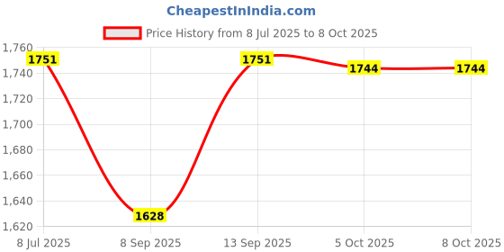 flipkart.com I R ENTERPRISE IPS LCD Mobile Display for VIVO Y20 OG display Price History Graph from 8 Jul 2025 to 7 Oct 2025