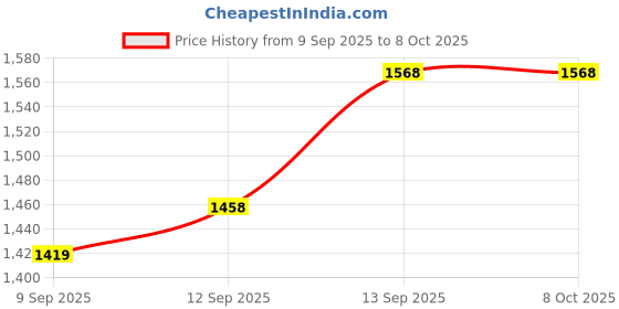 flipkart.com I R ENTERPRISE IPS LCD Mobile Display for Vivo Y91i,Y91,Y93,Y95 universal OG Price History Graph from 9 Sep 2025 to 8 Oct 2025